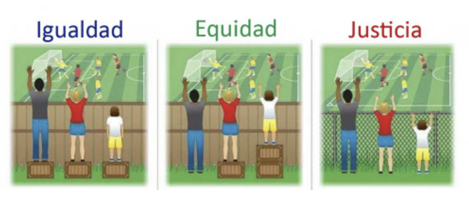 Imagen dividida en tres secciones que ilustran los conceptos de Igualdad, Equidad y Justicia a través de una escena en la que tres personas de distinta altura intentan ver un partido de fútbol detrás de una cerca. Igualdad: las tres personas tienen la misma cantidad de cajones (uno cada una), pero solo las más altas pueden ver el partido. La persona más baja no alcanza a ver por encima de la valla. Equidad: los cajones se distribuyen según la necesidad. La persona más alta no usa cajón, la mediana usa uno, y la más baja tiene dos. Todas pueden ver el partido. Justicia: la cerca que impedía la visión ha sido reemplazada por una reja transparente. Todas las personas pueden ver sin necesidad de cajones, porque se ha eliminado la barrera estructural.