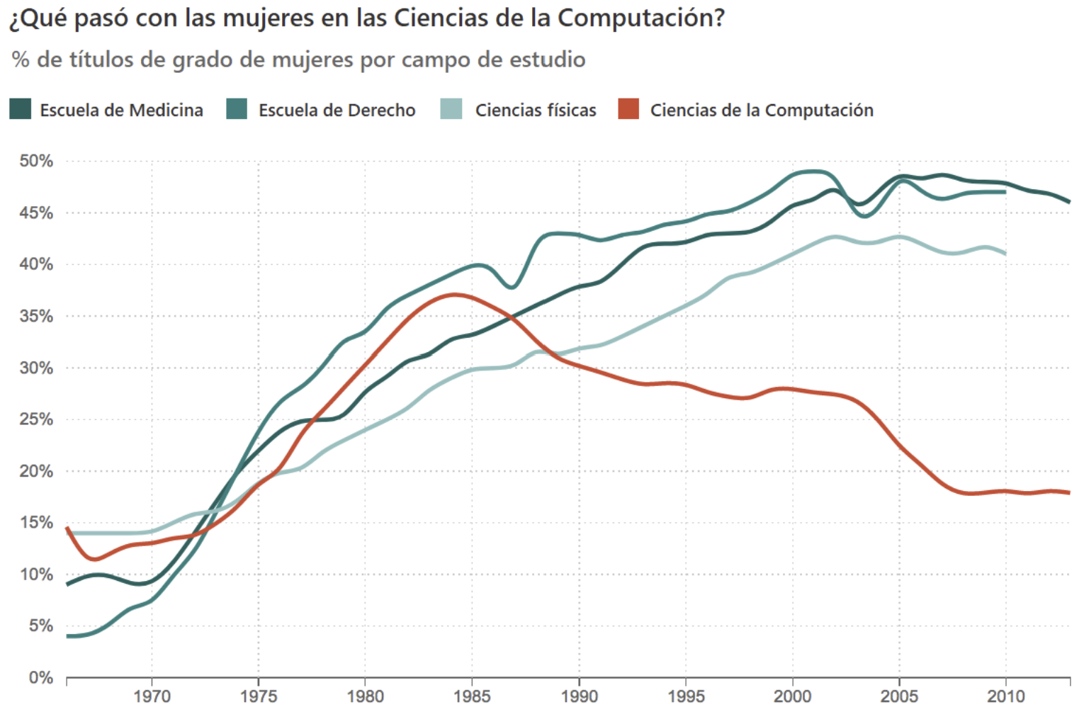 Gráfico de líneas titulado “¿Qué pasó con las mujeres en las Ciencias de la Computación?”. Muestra el porcentaje de títulos de grado otorgados a mujeres entre 1965 y 2010 en cuatro campos de estudio: Escuela de Medicina, Escuela de Derecho, Ciencias físicas y Ciencias de la Computación. Todas las disciplinas muestran un crecimiento sostenido en participación femenina, excepto Ciencias de la Computación, que después de alcanzar un pico cercano al 37% a mediados de los años 80, desciende de manera continua hasta estabilizarse cerca del 18% hacia 2010.