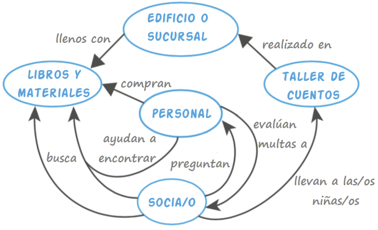 Mapa conceptual de una biblioteca que muestra cinco nodos (Edificio o sucursal, Libros y materiales, Personal, Socia/o y Taller de cuentos) conectados con flechas rotuladas que describen sus relaciones: el edificio está lleno con libros; el personal compra libros, ayuda a encontrar materiales a las socias/os y les evalúa multas; las socias/os buscan libros, preguntan al personal y llevan a las/os niñas/os al taller, que a su vez se realiza en el edificio.