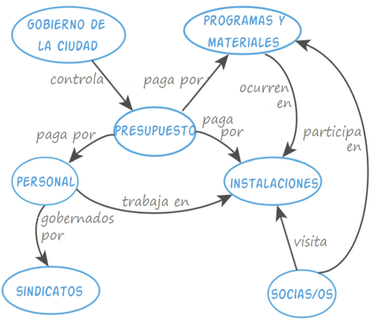 Mapa conceptual sobre la dirección de una biblioteca: el Gobierno de la ciudad controla y paga por el Presupuesto; este paga por Programas y materiales, Personal e Instalaciones. El personal trabaja en las instalaciones y está gobernado por Sindicatos. Las socias o socios visitan las instalaciones y participan en los programas, que ocurren en dichas instalaciones.