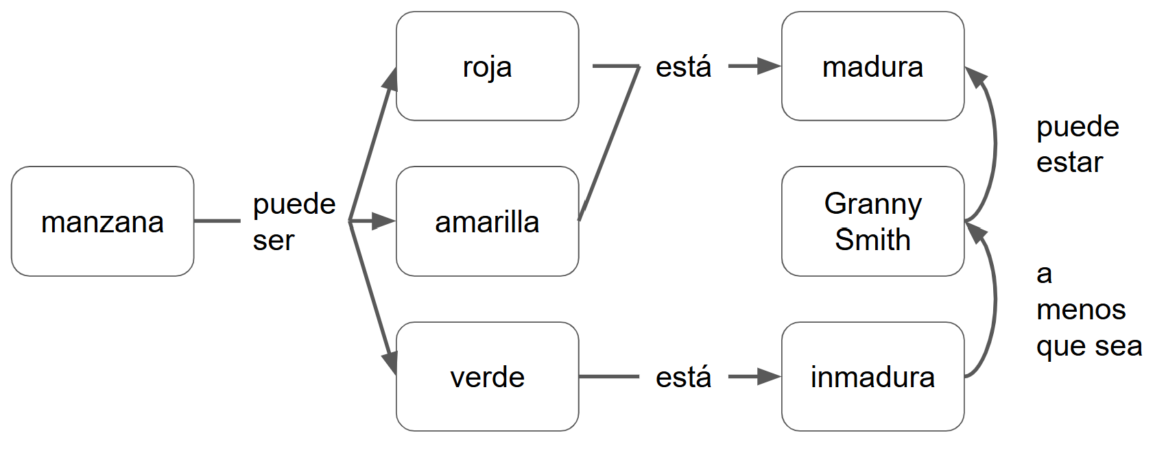 Mapa conceptual que inicia con el nodo Manzana, del que parte la relación puede ser hacia los nodos Roja, Amarilla y Verde. De Roja y amarilla parte la relación está hacia el nodo Madura, mientras que de verde parte la relación está hacia el nodo inmadura. De inmadura parte el vínculo a menos que sea hacia Granny Smith, y de Granny Smith parte el vínculo puede estar hacia Madura.