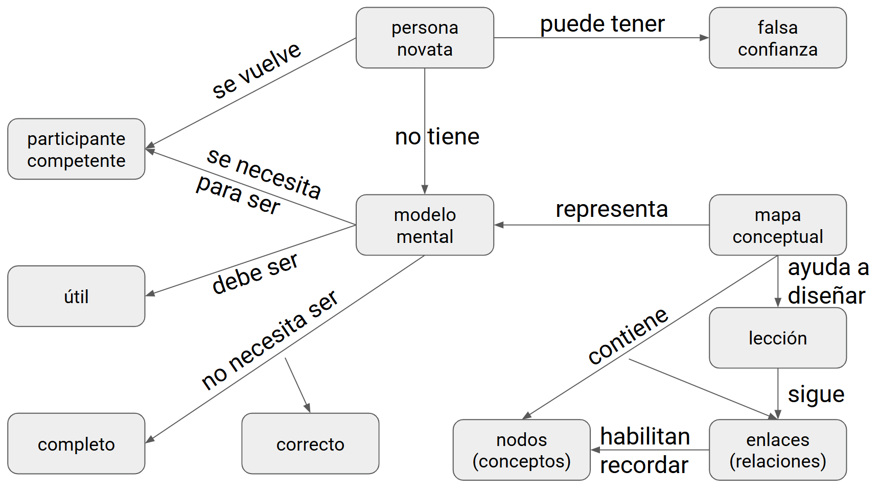 Flujo de trabajo de ciencia de datos dentro de un rectángulo grande titulado Programar. Una banda gris interna llamada Comprender encadena las etapas Importar → Ordenar → Transformar; de Transformar surgen flechas hacia Visualizar y Modelar que se retroalimentan entre sí, y una flecha de salida apunta a Comunicar.