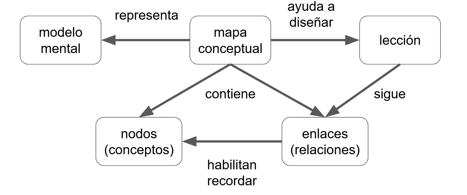 Diagrama meta-conceptual: un mapa conceptual representa un modelo mental, contiene nodos (conceptos) y enlaces (relaciones), los cuales habilitan recordar. El mapa conceptual también ayuda a diseñar una lección, que a su vez sigue los enlaces.