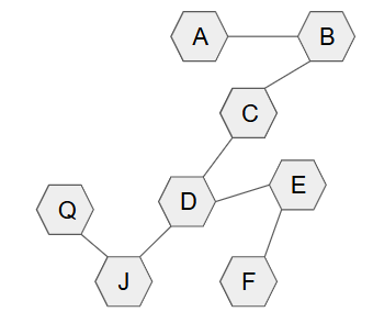 Red de hexágonos con conexiones selectivas: A se enlaza con B mediante una arista; B se une a C, que a su vez conecta con D. El nodo D enlaza con C, E y J; E conecta con D y F; F se une a E y a J; J enlaza con D y con Q. Los grupos están relacionados por algunos puentes, pero la red no es completamente densa.