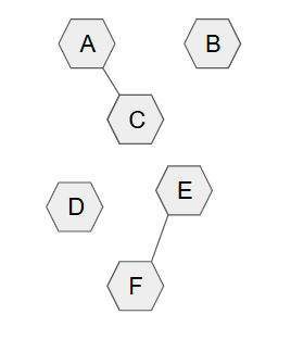 Red fragmentada de hexágonos: A conecta solo con C; B y D están aislados sin conexiones; E se enlaza únicamente con F, y F solo con E. Existen escasos vínculos y la mayoría de los nodos quedan separados unos de otros.