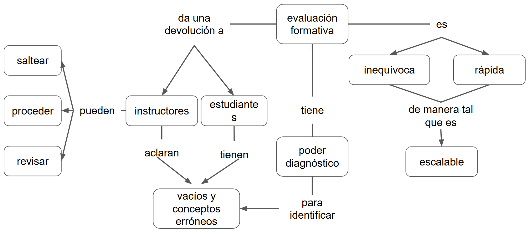 Diagrama de flujo que describe las funciones y características de la evaluación formativa. La evaluación formativa da una devolución a instructores y estudiantes. Los instructores pueden proceder, saltear o revisar según el resultado. Estudiantes e instructores aclaran o evidencian vacíos y conceptos erróneos. La evaluación formativa tiene poder diagnóstico para identificarlos. Además, debe ser inequívoca y rápida, lo que la hace escalable.